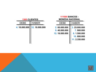 111005 BANCOS -
     1305 CLIENTES                 MONEDA NACIONAL
   DEBE       HABER                 DEBE        HABER
4. 18.000.000 12. 18.000.000    2. 60.000.000   3. 25.000.000
                                9. 40.000.000      7. 900.000
                               12. 18.000.000    8. 1.500.000
                                                  10. 800.000
                                                11. 2.350.000
 