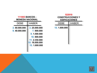 522010
    111005 BANCOS -                CONSTRUCCIONES Y
   MONEDA NACIONAL                   EDIFICACIONES
    DEBE        HABER               DEBE         HABER
2. 60.000.000    3. 25.000.000   13. 1.800.000
9. 40.000.000       7. 900.000
                  8. 1.500.000
                   10. 800.000
                 11. 2.350.000
                12. 18.000.000
                 13. 1.800.000
 