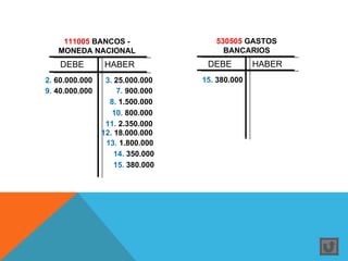 111005 BANCOS -                  530505 GASTOS
   MONEDA NACIONAL                     BANCARIOS
    DEBE        HABER              DEBE         HABER
2. 60.000.000    3. 25.000.000    15. 380.000
9. 40.000.000        7. 900.000
                  8. 1.500.000
                   10. 800.000
                 11. 2.350.000
                12. 18.000.000
                 13. 1.800.000
                    14. 350.000
                    15. 380.000
 