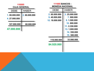 110505                       111005 BANCOS -
     CAJA GENERAL                   MONEDA NACIONAL

    DEBE        HABER                DEBE        HABER

1. 80.000.000   2. 60.000.000    2. 60.000.000   3. 25.000.000
                                 9. 40.000.000       7. 900.000
4. 27.000.000
                                12. 18.000.000    8. 1.500.000
 107.000.000      60.000.000                       10. 800.000
                                                 11. 2.350.000
47.000.000                                       13. 1.800.000
                                                    14. 350.000
                                                    15. 380.000

                                  118.000.000      33.080.000

                                 84.920.000
 