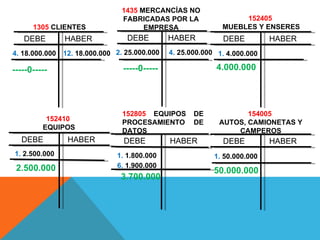 1435 MERCANCÍAS NO
                                 FABRICADAS POR LA                 152405
      1305 CLIENTES                    EMPRESA                MUEBLES Y ENSERES
   DEBE         HABER             DEBE         HABER          DEBE          HABER
4. 18.000.000   12. 18.000.000 2. 25.000.000   4. 25.000.000 1. 4.000.000

-----0-----                      -----0-----                4.000.000




                                 152805 EQUIPOS       DE            154005
          152410                 PROCESAMIENTO        DE     AUTOS, CAMIONETAS Y
         EQUIPOS                 DATOS                           CAMPEROS
  DEBE           HABER           DEBE          HABER          DEBE          HABER
1. 2.500.000                   1. 1.800.000                 1. 50.000.000
 2.500.000                     6. 1.900.000
                                                            50.000.000
                                3.700.000
 
