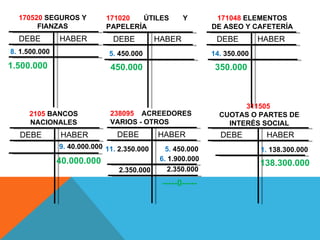 170520 SEGUROS Y           171020  ÚTILES          Y        171048 ELEMENTOS
       FIANZAS               PAPELERÍA                       DE ASEO Y CAFETERÍA
  DEBE         HABER           DEBE          HABER            DEBE         HABER
8. 1.500.000                  5. 450.000                     14. 350.000
1.500.000                     450.000                         350.000



                                                                     311505
     2105 BANCOS              238095 ACREEDORES                CUOTAS O PARTES DE
     NACIONALES               VARIOS - OTROS                     INTERÉS SOCIAL
  DEBE         HABER            DEBE         HABER             DEBE         HABER
               9. 40.000.000 11. 2.350.000      5. 450.000                 1. 138.300.000
               40.000.000                     6. 1.900.000
                                                                           138.300.000
                                2.350.000        2.350.000

                                              -----0-----
 