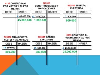 4135 COMERCIO AL                    522010
POR MAYOR Y AL POR             CONSTRUCCIONES Y         523530 ENERGÍA
      MENOR                      EDIFICACIONES            ELÉCTRICA
 DEBE         HABER            DEBE         HABER      DEBE         HABER
              4. 45.000.000 13. 1.800.000             7. 900.000
              45.000.000 1.800.000                     900.000




                                                       6135 COMERCIO AL
523550 TRANSPORTE,               530505 GASTOS        POR MAYOR Y AL POR
FLETES Y ACARREOS                  BANCARIOS                 MENOR
 DEBE          HABER           DEBE         HABER      DEBE         HABER
10. 800.000                  15. 380.000            4. 25.000.000
 800.000                       380.000              25.000.000
 