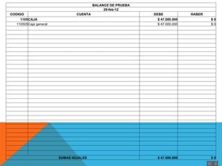BALANCE DE PRUEBA
                                                 28-feb-12
    CODIGO                         CUENTA                           DEBE                HABER
        1105CAJA                                                     $ 47.000.000               $0
      110505Caja general                                             $ 47.000.000               $ 0

                                                                                     




                                                                                     
                                                                                     

                                                                                     

                                                                                     

                                                                                     

                                                                                     
                                                                                     


                                                                                     

                                                                                     


                                                                                     

                                                                                     
                                                                                     

                                                                                     

                           SUMAS IGUALES                             $ 47.000.000               $0
 
