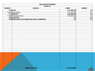 BALANCE DE PRUEBA
                                               28-feb-12
    CODIGO                          CUENTA                        DEBE                 HABER
         1105CAJA                                                   $ 47.000.000               $0
       110505Caja general                                           $ 47.000.000               $ 0
         1110BANCOS                                                 $ 84.920.000               $0
       111005Moneda nacional                                        $ 84.920.000               $ 0
         1305CLIENTES                                                        $0                $0
         1435MERCANCIA NO FABRICADA POR LA EMPRESA                           $0                $0

                                                                                    
                                                                                    

                                                                                    

                                                                                    

                                                                                    

                                                                                    
                                                                                    


                                                                                    

                                                                                    


                                                                                    

                                                                                    
                                                                                    

                                                                                    

                          SUMAS IGUALES                            $ 131.920.000               $0
 
