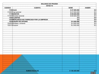 BALANCE DE PRUEBA
                                               28-feb-12
    CODIGO                          CUENTA                        DEBE                 HABER
         1105CAJA                                                   $ 47.000.000               $0
       110505Caja general                                           $ 47.000.000               $ 0
         1110BANCOS                                                 $ 84.920.000               $0
       111005Moneda nacional                                        $ 84.920.000               $ 0
         1305CLIENTES                                                        $0                $0
         1435MERCANCIA NO FABRICADA POR LA EMPRESA                           $0                $0
         1524EQUIPO DE OFICINA                                       $ 6.500.000               $0
       152405Muebles y enseres                                       $ 4.000.000               $ 0
       152410Equipos                                                 $ 2.500.000               $ 0

                                                                                    

                                                                                    

                                                                                    

                                                                                    
                                                                                    


                                                                                    

                                                                                    


                                                                                    

                                                                                    
                                                                                    

                                                                                    

                          SUMAS IGUALES                            $ 138.420.000               $0
 