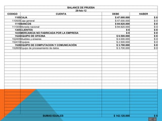 BALANCE DE PRUEBA
                                               28-feb-12
    CODIGO                                 CUENTA                 DEBE                 HABER
         1105CAJA                                                   $ 47.000.000               $0
       110505Caja general                                           $ 47.000.000               $ 0
         1110BANCOS                                                 $ 84.920.000               $0
       111005Moneda nacional                                        $ 84.920.000               $ 0
         1305CLIENTES                                                        $0                $0
         1435MERCANCIA NO FABRICADA POR LA EMPRESA                           $0                $0
         1524EQUIPO DE OFICINA                                       $ 6.500.000               $0
       152405Muebles y enseres                                       $ 4.000.000               $ 0
       152410Equipos                                                 $ 2.500.000               $ 0
         1528EQUIPO DE COMPUTACION Y COMUNICACIÓN                    $ 3.700.000               $0
       152805Equipo de procesamiento de datos                        $ 3.700.000               $ 0

                                                                                    

                                                                                    

                                                                                    
                                                                                    


                                                                                    

                                                                                    


                                                                                    

                                                                                    
                                                                                    

                                                                                    

                          SUMAS IGUALES                            $ 142.120.000               $0
 