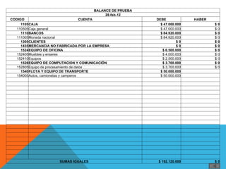 BALANCE DE PRUEBA
                                               28-feb-12
    CODIGO                                 CUENTA                 DEBE                 HABER
         1105CAJA                                                   $ 47.000.000               $0
       110505Caja general                                           $ 47.000.000               $ 0
         1110BANCOS                                                 $ 84.920.000               $0
       111005Moneda nacional                                        $ 84.920.000               $ 0
         1305CLIENTES                                                        $0                $0
         1435MERCANCIA NO FABRICADA POR LA EMPRESA                           $0                $0
         1524EQUIPO DE OFICINA                                       $ 6.500.000               $0
       152405Muebles y enseres                                       $ 4.000.000               $ 0
       152410Equipos                                                 $ 2.500.000               $ 0
         1528EQUIPO DE COMPUTACION Y COMUNICACIÓN                    $ 3.700.000               $0
       152805Equipo de procesamiento de datos                        $ 3.700.000               $ 0
         1540FLOTA Y EQUIPO DE TRANSPORTE                           $ 50.000.000
       154005Autos, camionetas y camperos                           $ 50.000.000 

                                                                                    

                                                                                    
                                                                                    


                                                                                    

                                                                                    


                                                                                    

                                                                                    
                                                                                    

                                                                                    

                          SUMAS IGUALES                            $ 192.120.000               $0
 