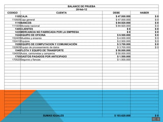 BALANCE DE PRUEBA
                                               28-feb-12
    CODIGO                                 CUENTA                 DEBE                 HABER
         1105CAJA                                                   $ 47.000.000               $0
       110505Caja general                                           $ 47.000.000               $ 0
         1110BANCOS                                                 $ 84.920.000               $0
       111005Moneda nacional                                        $ 84.920.000               $ 0
         1305CLIENTES                                                        $0                $0
         1435MERCANCIA NO FABRICADA POR LA EMPRESA                           $0                $0
         1524EQUIPO DE OFICINA                                       $ 6.500.000               $0
       152405Muebles y enseres                                       $ 4.000.000               $ 0
       152410Equipos                                                 $ 2.500.000               $ 0
         1528EQUIPO DE COMPUTACION Y COMUNICACIÓN                    $ 3.700.000               $0
       152805Equipo de procesamiento de datos                        $ 3.700.000               $ 0
         1540FLOTA Y EQUIPO DE TRANSPORTE                           $ 50.000.000
       154005Autos, camionetas y camperos                           $ 50.000.000 
         1705GASTOS PAGADOS POR ANTICIPADO                           $ 1.500.000
       170520Seguros y fianzas                                       $ 1.500.000 

                                                                                    
                                                                                    


                                                                                    

                                                                                    


                                                                                    

                                                                                    
                                                                                    

                                                                                    

                          SUMAS IGUALES                            $ 193.620.000               $0
 