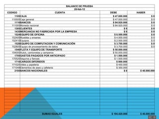BALANCE DE PRUEBA
                                               28-feb-12
    CODIGO                                 CUENTA                 DEBE                 HABER
         1105CAJA                                                   $ 47.000.000                  $0
       110505Caja general                                           $ 47.000.000                  $ 0
         1110BANCOS                                                 $ 84.920.000                  $0
       111005Moneda nacional                                        $ 84.920.000                  $ 0
         1305CLIENTES                                                        $0                   $0
         1435MERCANCIA NO FABRICADA POR LA EMPRESA                           $0                   $0
         1524EQUIPO DE OFICINA                                       $ 6.500.000                  $0
       152405Muebles y enseres                                       $ 4.000.000                  $ 0
       152410Equipos                                                 $ 2.500.000                  $ 0
         1528EQUIPO DE COMPUTACION Y COMUNICACIÓN                    $ 3.700.000                  $0
       152805Equipo de procesamiento de datos                        $ 3.700.000                  $ 0
         1540FLOTA Y EQUIPO DE TRANSPORTE                           $ 50.000.000
       154005Autos, camionetas y camperos                           $ 50.000.000 
         1705GASTOS PAGADOS POR ANTICIPADO                           $ 1.500.000
       170520Seguros y fianzas                                       $ 1.500.000 
         1710CARGOS DIFERIDOS                                          $ 800.000
       171020Utiles y papeleria                                        $ 450.000 
       171048Elementos de aseo y cafeteria                             $ 350.000 
         2105BANCOS NACIONALES                                               $0          $ 40.000.000

                                                                                    

                                                                                    


                                                                                    

                                                                                    
                                                                                    

                                                                                    

                          SUMAS IGUALES                            $ 194.420.000         $ 40.000.000
 