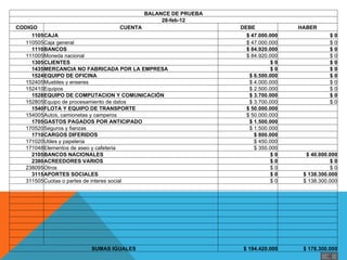 BALANCE DE PRUEBA
                                                28-feb-12
    CODIGO                                   CUENTA                DEBE                 HABER
         1105CAJA                                                    $ 47.000.000                  $0
       110505Caja general                                            $ 47.000.000                  $ 0
         1110BANCOS                                                  $ 84.920.000                  $0
       111005Moneda nacional                                         $ 84.920.000                  $ 0
         1305CLIENTES                                                         $0                   $0
         1435MERCANCIA NO FABRICADA POR LA EMPRESA                            $0                   $0
         1524EQUIPO DE OFICINA                                        $ 6.500.000                  $0
       152405Muebles y enseres                                        $ 4.000.000                  $ 0
       152410Equipos                                                  $ 2.500.000                  $ 0
         1528EQUIPO DE COMPUTACION Y COMUNICACIÓN                     $ 3.700.000                  $0
       152805Equipo de procesamiento de datos                         $ 3.700.000                  $ 0
         1540FLOTA Y EQUIPO DE TRANSPORTE                            $ 50.000.000
       154005Autos, camionetas y camperos                            $ 50.000.000 
         1705GASTOS PAGADOS POR ANTICIPADO                            $ 1.500.000
       170520Seguros y fianzas                                        $ 1.500.000 
         1710CARGOS DIFERIDOS                                           $ 800.000
       171020Utiles y papeleria                                         $ 450.000 
       171048Elementos de aseo y cafeteria                              $ 350.000 
         2105BANCOS NACIONALES                                                $0          $ 40.000.000
         2380ACREEDORES VARIOS                                                $0                   $0
       238095Otros                                                            $ 0                  $ 0
         3115APORTES SOCIALES                                                 $0         $ 138.300.000
       311505Cuotas o partes de interes social                                $ 0        $ 138.300.000


                                                                                     

                                                                                     
                                                                                     

                                                                                     

                           SUMAS IGUALES                            $ 194.420.000        $ 178.300.000
 