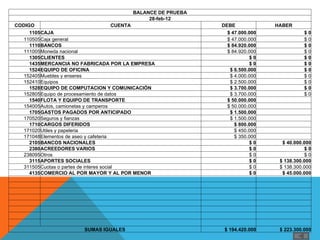 BALANCE DE PRUEBA
                                                28-feb-12
    CODIGO                                   CUENTA                DEBE                 HABER
         1105CAJA                                                    $ 47.000.000                  $0
       110505Caja general                                            $ 47.000.000                  $ 0
         1110BANCOS                                                  $ 84.920.000                  $0
       111005Moneda nacional                                         $ 84.920.000                  $ 0
         1305CLIENTES                                                         $0                   $0
         1435MERCANCIA NO FABRICADA POR LA EMPRESA                            $0                   $0
         1524EQUIPO DE OFICINA                                        $ 6.500.000                  $0
       152405Muebles y enseres                                        $ 4.000.000                  $ 0
       152410Equipos                                                  $ 2.500.000                  $ 0
         1528EQUIPO DE COMPUTACION Y COMUNICACIÓN                     $ 3.700.000                  $0
       152805Equipo de procesamiento de datos                         $ 3.700.000                  $ 0
         1540FLOTA Y EQUIPO DE TRANSPORTE                            $ 50.000.000
       154005Autos, camionetas y camperos                            $ 50.000.000 
         1705GASTOS PAGADOS POR ANTICIPADO                            $ 1.500.000
       170520Seguros y fianzas                                        $ 1.500.000 
         1710CARGOS DIFERIDOS                                           $ 800.000
       171020Utiles y papeleria                                         $ 450.000 
       171048Elementos de aseo y cafeteria                              $ 350.000 
         2105BANCOS NACIONALES                                                $0          $ 40.000.000
         2380ACREEDORES VARIOS                                                $0                   $0
       238095Otros                                                            $ 0                  $ 0
         3115APORTES SOCIALES                                                 $0         $ 138.300.000
       311505Cuotas o partes de interes social                                $ 0        $ 138.300.000
         4135COMERCIO AL POR MAYOR Y AL POR MENOR                             $0          $ 45.000.000

                                                                                     

                                                                                     
                                                                                     

                                                                                     

                           SUMAS IGUALES                            $ 194.420.000        $ 223.300.000
 