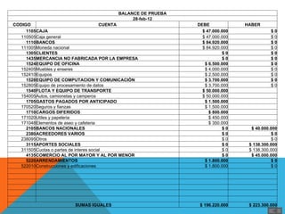 BALANCE DE PRUEBA
                                                28-feb-12
    CODIGO                                   CUENTA                DEBE                 HABER
         1105CAJA                                                    $ 47.000.000                  $0
       110505Caja general                                            $ 47.000.000                  $ 0
         1110BANCOS                                                  $ 84.920.000                  $0
       111005Moneda nacional                                         $ 84.920.000                  $ 0
         1305CLIENTES                                                         $0                   $0
         1435MERCANCIA NO FABRICADA POR LA EMPRESA                            $0                   $0
         1524EQUIPO DE OFICINA                                        $ 6.500.000                  $0
       152405Muebles y enseres                                        $ 4.000.000                  $ 0
       152410Equipos                                                  $ 2.500.000                  $ 0
         1528EQUIPO DE COMPUTACION Y COMUNICACIÓN                     $ 3.700.000                  $0
       152805Equipo de procesamiento de datos                         $ 3.700.000                  $ 0
         1540FLOTA Y EQUIPO DE TRANSPORTE                            $ 50.000.000
       154005Autos, camionetas y camperos                            $ 50.000.000 
         1705GASTOS PAGADOS POR ANTICIPADO                            $ 1.500.000
       170520Seguros y fianzas                                        $ 1.500.000 
         1710CARGOS DIFERIDOS                                           $ 800.000
       171020Utiles y papeleria                                         $ 450.000 
       171048Elementos de aseo y cafeteria                              $ 350.000 
         2105BANCOS NACIONALES                                                $0          $ 40.000.000
         2380ACREEDORES VARIOS                                                $0                   $0
       238095Otros                                                            $ 0                  $ 0
         3115APORTES SOCIALES                                                 $0         $ 138.300.000
       311505Cuotas o partes de interes social                                $ 0        $ 138.300.000
         4135COMERCIO AL POR MAYOR Y AL POR MENOR                             $0          $ 45.000.000
         5220ARRENDAMIENTOS                                           $ 1.800.000                  $0
       522010Construcciones y edificaciones                           $ 1.800.000                  $ 0

                                                                                     
                                                                                     

                                                                                     

                           SUMAS IGUALES                            $ 196.220.000        $ 223.300.000
 