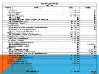 BALANCE DE PRUEBA
                                                28-feb-12
    CODIGO                        CUENTA                           DEBE                HABER
        1105CAJA                                                    $ 47.000.000                  $0
      110505Caja general                                            $ 47.000.000                  $ 0
        1110BANCOS                                                  $ 84.920.000                  $0
      111005Moneda nacional                                         $ 84.920.000                  $ 0
        1305CLIENTES                                                         $0                   $0
        1435MERCANCIA NO FABRICADA POR LA EMPRESA                            $0                   $0
        1524EQUIPO DE OFICINA                                        $ 6.500.000                  $0
      152405Muebles y enseres                                        $ 4.000.000                  $ 0
      152410Equipos                                                  $ 2.500.000                  $ 0
        1528EQUIPO DE COMPUTACION Y COMUNICACIÓN                     $ 3.700.000                  $0
      152805Equipo de procesamiento de datos                         $ 3.700.000                  $ 0
        1540FLOTA Y EQUIPO DE TRANSPORTE                            $ 50.000.000
      154005Autos, camionetas y camperos                            $ 50.000.000 
        1705GASTOS PAGADOS POR ANTICIPADO                            $ 1.500.000
      170520Seguros y fianzas                                        $ 1.500.000 
        1710CARGOS DIFERIDOS                                           $ 800.000
      171020Utiles y papeleria                                         $ 450.000 
      171048Elementos de aseo y cafeteria                              $ 350.000 
        2105BANCOS NACIONALES                                                $0          $ 40.000.000
        2380ACREEDORES VARIOS                                                $0                   $0
      238095Otros                                                            $ 0                  $ 0
        3115APORTES SOCIALES                                                 $0         $ 138.300.000
      311505Cuotas o partes de interes social                                $ 0        $ 138.300.000
        4135COMERCIO AL POR MAYOR Y AL POR MENOR                             $0          $ 45.000.000
        5220ARRENDAMIENTOS                                           $ 1.800.000                  $0
      522010Construcciones y edificaciones                           $ 1.800.000                  $ 0
        5235SERVICIOS                                                $ 1.700.000
      523530Energia electrica                                          $ 900.000 
      523550Transporte, fletes y acarreos                              $ 800.000 

                                                                                    

                         SUMAS IGUALES                             $ 197.920.000        $ 223.300.000
 