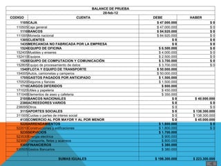 BALANCE DE PRUEBA
                                            28-feb-12
CODIGO                                   CUENTA            DEBE              HABER
     1105CAJA                                                $ 47.000.000               $0
   110505Caja general                                        $ 47.000.000               $ 0
     1110BANCOS                                              $ 84.920.000               $0
   111005Moneda nacional                                     $ 84.920.000               $ 0
     1305CLIENTES                                                     $0                $0
     1435MERCANCIA NO FABRICADA POR LA EMPRESA                        $0                $0
     1524EQUIPO DE OFICINA                                    $ 6.500.000               $0
   152405Muebles y enseres                                    $ 4.000.000               $ 0
   152410Equipos                                              $ 2.500.000               $ 0
     1528EQUIPO DE COMPUTACION Y COMUNICACIÓN                 $ 3.700.000               $0
   152805Equipo de procesamiento de datos                     $ 3.700.000               $ 0
     1540FLOTA Y EQUIPO DE TRANSPORTE                        $ 50.000.000
   154005Autos, camionetas y camperos                        $ 50.000.000 
     1705GASTOS PAGADOS POR ANTICIPADO                        $ 1.500.000
   170520Seguros y fianzas                                    $ 1.500.000 
     1710CARGOS DIFERIDOS                                       $ 800.000
   171020Utiles y papeleria                                     $ 450.000 
   171048Elementos de aseo y cafeteria                          $ 350.000 
     2105BANCOS NACIONALES                                            $0       $ 40.000.000
     2380ACREEDORES VARIOS                                            $0                $0
   238095Otros                                                        $ 0               $ 0
     3115APORTES SOCIALES                                             $0      $ 138.300.000
   311505Cuotas o partes de interes social                            $ 0     $ 138.300.000
     4135COMERCIO AL POR MAYOR Y AL POR MENOR                         $0       $ 45.000.000
     5220ARRENDAMIENTOS                                       $ 1.800.000               $0
   522010Construcciones y edificaciones                       $ 1.800.000               $ 0
     5235SERVICIOS                                            $ 1.700.000
   523530Energia electrica                                      $ 900.000 
   523550Transporte, fletes y acarreos                          $ 800.000 
     5305FINANCIEROS                                            $ 380.000
   530505Gastos Bancarios                                       $ 380.000 

                       SUMAS IGUALES                        $ 198.300.000     $ 223.300.000
 