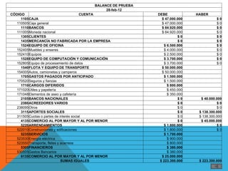 BALANCE DE PRUEBA
                                            28-feb-12
CÓDIGO                                   CUENTA            DEBE              HABER
     1105CAJA                                                $ 47.000.000               $0
   110505Caja general                                        $ 47.000.000               $ 0
     1110BANCOS                                              $ 84.920.000               $0
   111005Moneda nacional                                     $ 84.920.000               $ 0
     1305CLIENTES                                                     $0                $0
     1435MERCANCÍA NO FABRICADA POR LA EMPRESA                        $0                $0
     1524EQUIPO DE OFICINA                                    $ 6.500.000               $0
   152405Muebles y enseres                                    $ 4.000.000               $ 0
   152410Equipos                                              $ 2.500.000               $ 0
     1528EQUIPO DE COMPUTACIÓN Y COMUNICACIÓN                 $ 3.700.000               $0
   152805Equipo de procesamiento de datos                     $ 3.700.000               $ 0
     1540FLOTA Y EQUIPO DE TRANSPORTE                        $ 50.000.000
   154005Autos, camionetas y camperos                        $ 50.000.000 
     1705GASTOS PAGADOS POR ANTICIPADO                        $ 1.500.000
   170520Seguros y fianzas                                    $ 1.500.000 
     1710CARGOS DIFERIDOS                                       $ 800.000
   171020Útiles y papelería                                     $ 450.000 
   171048Elementos de aseo y cafetería                          $ 350.000 
     2105BANCOS NACIONALES                                            $0       $ 40.000.000
     2380ACREEDORES VARIOS                                            $0                $0
   238095Otros                                                        $ 0               $ 0
     3115APORTES SOCIALES                                             $0      $ 138.300.000
   311505Cuotas o partes de interés social                            $ 0     $ 138.300.000
     4135COMERCIO AL POR MAYOR Y AL POR MENOR                         $0       $ 45.000.000
     5220ARRENDAMIENTOS                                       $ 1.800.000               $0
   522010Construcciones y edificaciones                       $ 1.800.000               $ 0
     5235SERVICIOS                                            $ 1.700.000
   523530Energía eléctrica                                      $ 900.000 
   523550Transporte, fletes y acarreos                          $ 800.000 
     5305FINANCIEROS                                            $ 380.000
   530505Gastos Bancarios                                       $ 380.000 
     6135COMERCIO AL POR MAYOR Y AL POR MENOR                $ 25.000.000
                              SUMAS IGUALES                 $ 223.300.000     $ 223.300.000
 