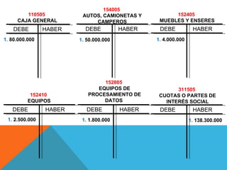 154005
        110505           AUTOS, CAMIONETAS Y          152405
     CAJA GENERAL            CAMPEROS            MUEBLES Y ENSERES
    DEBE        HABER     DEBE          HABER    DEBE           HABER
1. 80.000.000           1. 50.000.000           1. 4.000.000




                                152805
                              EQUIPOS DE               311505
           152410          PROCESAMIENTO DE      CUOTAS O PARTES DE
          EQUIPOS               DATOS              INTERÉS SOCIAL
   DEBE         HABER      DEBE         HABER    DEBE           HABER
 1. 2.500.000            1. 1.800.000                          1. 138.300.000
 