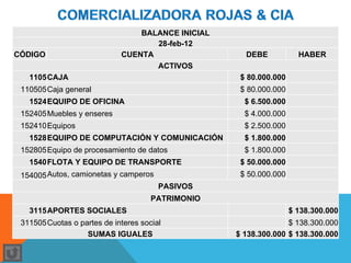 BALANCE INICIAL
                                    28-feb-12
CÓDIGO                       CUENTA                      DEBE           HABER
                                    ACTIVOS
   1105CAJA                                             $ 80.000.000 
 110505Caja general                                     $ 80.000.000 
   1524EQUIPO DE OFICINA                                 $ 6.500.000 
 152405Muebles y enseres                                 $ 4.000.000 
 152410Equipos                                           $ 2.500.000 
   1528EQUIPO DE COMPUTACIÓN Y COMUNICACIÓN              $ 1.800.000 
 152805Equipo de procesamiento de datos                  $ 1.800.000 
   1540FLOTA Y EQUIPO DE TRANSPORTE                     $ 50.000.000 
 154005 Autos, camionetas y camperos                    $ 50.000.000 
                                       PASIVOS
                                     PATRIMONIO
   3115APORTES SOCIALES                                             $ 138.300.000
 311505Cuotas o partes de interes social                             $ 138.300.000
                  SUMAS IGUALES                        $ 138.300.000 $ 138.300.000
 
