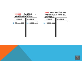 1435 MERCANCÍAS NO
  111005 BANCOS          -       FABRICADAS POR LA
  MONEDA NACIONAL                EMPRESA
    DEBE        HABER              DEBE         HABER
2. 60.000.000   3. 25.000.000   3. 25.000.000
 