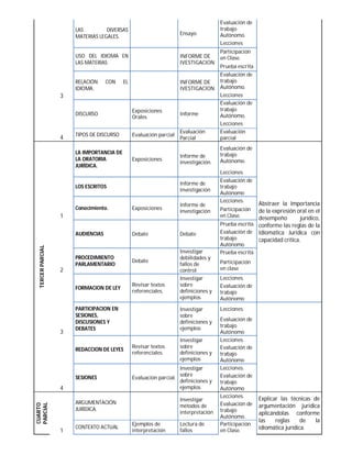LAS DIVERSAS
MATERIAS LEGALES.
Ensayo
Evaluación de
trabajo
Autónomo.
Lecciones
3
USO DEL IDIOMA EN
LAS MATERIAS
INFORME DE
IVESTIGACION
Participación
en Clase.
Prueba escrita
RELACIÓN CON EL
IDIOMA.
INFORME DE
IVESTIGACION
Evaluación de
trabajo
Autónomo.
Lecciones
4
DISCURSO
Exposiciones
Orales
Informe
Evaluación de
trabajo
Autónomo.
Lecciones
TIPOS DE DISCURSO Evaluación parcial
Evaluación
Parcial
Evaluación
parcial
TERCERPARCIAL
1
LA IMPORTANCIA DE
LA ORATORIA
JURÍDICA.
Exposiciones
Informe de
investigación.
Evaluación de
trabajo
Autónomo.
Abstraer la Importancia
de la expresión oral en el
desempeño jurídico,
conforme las reglas de la
Idiomática Jurídica con
capacidad crítica.
Lecciones.
LOS ESCRITOS
Informe de
investigación
Evaluación de
trabajo
Autónomo
Conocimiento. Exposiciones
Informe de
investigación
Lecciones.
Participación
en Clase.
2
AUDIENCIAS Debate Debate
Prueba escrita.
Evaluación de
trabajo
Autónomo
PROCEDIMIENTO
PARLAMENTARIO
Debate
Investigar
debilidades y
fallos de
control
Prueba escrita.
Participación
en clase
3
FORMACION DE LEY
Revisar textos
referenciales.
Investigar
sobre
definiciones y
ejemplos
Lecciones.
Evaluación de
trabajo
Autónomo
PARTICIPACION EN
SESIONES,
DISCUSIONES Y
DEBATES
Investigar
sobre
definiciones y
ejemplos
Lecciones.
Evaluación de
trabajo
Autónomo
4
REDACCION DE LEYES
Revisar textos
referenciales.
Investigar
sobre
definiciones y
ejemplos
Lecciones.
Evaluación de
trabajo
Autónomo
SESIONES Evaluación parcial.
Investigar
sobre
definiciones y
ejemplos
Lecciones.
Evaluación de
trabajo
Autónomo
CUARTO
PARCIAL
1
ARGUMENTACIÓN
JURÍDICA.
Investigar
métodos de
interpretación
Lecciones. Explicar las técnicas de
argumentación jurídica
aplicándolas conforme
las reglas de la
idiomática jurídica.
Evaluación de
trabajo
Autónomo.
CONTEXTO ACTUAL
Ejemplos de
interpretación
Lectura de
fallos
Participación
en Clase.
 
