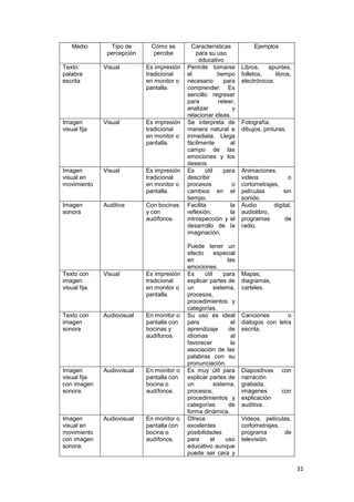 31
Medio Tipo de
percepción
Cómo se
percibe
Características
para su uso
educativo
Ejemplos
Texto:
palabra
escrita
Visual Es impresión
tradicional
en monitor o
pantalla.
Permite tomarse
el tiempo
necesario para
comprender. Es
sencillo regresar
para releer,
analizar y
relacionar ideas.
Libros, apuntes,
folletos, libros,
electrónicos.
Imagen
visual fija
Visual Es impresión
tradicional
en monitor o
pantalla.
Se interpreta de
manera natural e
inmediata. Llega
fácilmente al
campo de las
emociones y los
deseos.
Fotografía,
dibujos, pinturas.
Imagen
visual en
movimiento
Visual Es impresión
tradicional
en monitor o
pantalla.
Es útil para
describir
procesos o
cambios en el
tiempo.
Animaciones,
videos o
cortometrajes,
películas sin
sonido.
Imagen
sonora
Auditiva Con bocinas
y con
audífonos.
Facilita la
reflexión, la
introspección y el
desarrollo de la
imaginación.
Puede tener un
efecto especial
en las
emociones.
Audio digital,
audiolibro,
programas de
radio.
Texto con
imagen
visual fija.
Visual Es impresión
tradicional
en monitor o
pantalla.
Es útil para
explicar partes de
un sistema,
procesos,
procedimientos y
categorías.
Mapas,
diagramas,
carteles.
Texto con
imagen
sonora
Audiovisual En monitor o
pantalla con
bocinas y
audífonos.
Su uso es ideal
para el
aprendizaje de
idiomas al
favorecer la
asociación de las
palabras con su
pronunciación.
Canciones o
diálogos con letra
escrita.
Imagen
visual fija
con imagen
sonora.
Audiovisual En monitor o
pantalla con
bocina o
audífonos.
Es muy útil para
explicar partes de
un sistema,
procesos,
procedimientos y
categorías de
forma dinámica.
Diapositivas con
narración
grabada,
imágenes con
explicación
auditiva.
Imagen
visual en
movimiento
con imagen
sonora.
Audiovisual En monitor o
pantalla con
bocina o
audífonos.
Ofrece
excelentes
posibilidades
para el uso
educativo aunque
puede ser cara y
Videos, películas,
cortometrajes,
programa de
televisión.
 