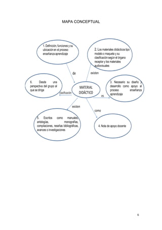 6
MAPA CONCEPTUAL
MATERIAL
DIDÁCTICO
1. Definición,funciones y su
ubicaciónen el proceso
enseñanza aprendizaje
2. Los materiales didácticos tipo
modelo o maqueta y su
clasificaciónsegún el órgano
receptor y los materiales
audiovisuales
3. Necesario su diseño y
desarrollo como apoyo al
proceso enseñanza
aprendizaje
4. Nota de apoyo docente
5. Escritos como manuales,
antologías, monografías,
compilaciones, reseñas bibliográficas,
avances o investigaciones
6. Desde una
perspectiva del grupo al
que se dirige
de existen
es
como
existen
clasificación
 