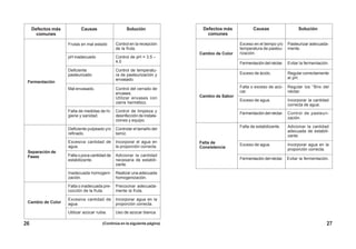 Evitar la fermentación.
Defectos más
comunes
Causas Solución
Exceso en el tiempo y/o
temperatura de pasteu-
rización.
Pasteurizar adecuada-
mente.
Fermentación del néctar. Evitar la fermentación.
Exceso de ácido. Regular correctamente
el pH.
Falta o exceso de azú-
car.
Regular los °Brix del
néctar.
Cambio de Sabor
Exceso de agua. Incorporar la cantidad
correcta de agua.
Fermentación del néctar. Control de pasteuri-
zación.
Falta de
Consistencia
Falta de estabilizante. Adicionar la cantidad
adecuada de estabili-
zante.
Exceso de agua. Incorporar agua en la
proporción correcta.
Fermentación del néctar.
Cambio de Color
27
Defectos más
comunes
Causas Solución
Frutas en mal estado Control en la recepción
de la fruta.
pH inadecuado Control de pH = 3.5 –
4.0
Deficiente
pasteurizado
Control de temperatu-
ra de pasteurización y
envasado.
Mal envasado. Control del cerrado de
envases.
Utilizar envases con
cierre hermético.
Falta de medidas de hi-
giene y sanidad.
Control de limpieza y
desinfección de instala-
ciones y equipo.
Deficiente pulpeado y/o
refinado.
Controlar el tamaño del
tamiz.
Excesiva cantidad de
agua.
Incorporar el agua en
la proporción correcta.
Falta o poca cantidad de
estabilizante.
Adicionar la cantidad
necesaria de estabili-
zante.
Inadecuada homogeni-
zación.
Realizar una adecuada
homogenización.
Falta o inadecuada pre-
cocción de la fruta.
Precocinar adecuada-
mente la fruta.
Excesiva cantidad de
agua.
Utilizar azúcar rubia.
Incorporar agua en la
proporción correcta.
Uso de azúcar blanca.
Fermentación
Separación de
Fases
Cambio de Color
(Continúa en la siguiente página)
26
 