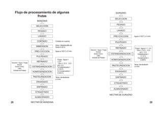 Flujo de procesamiento de algunas
frutas
DURAZNO
SELECCION
PESADO
LAVADO
PRE-COCCION
PULPEADO
REFINADO
ESTANDARIZACION
HOMOGENIZACION
PASTEURIZACION
ENVASADO
ENFRIADO
ETIQUETADO
ALMACENADO
NECTAR DE DURAZNO
Pulpa : Agua = 1 : 2.0
° Brix = 12.5 - 13.0
pH = 3.5
Estabilizante =
0.10 %
Conservante =
0.045%
Temp. de ebullición
x 2 min.
Agua a 100°C x 5 min.
Dilución = Agua : Pulpa
Azúcar.
Acido Cítrico.
CMC
Sorbato de Potasio
28 29
MANZANA
SELECCION
PESADO
LAVADO
CORTADO
INMERSION
PRE-COCCION
PULPEADO
REFINADO
ESTANDARIZACION
HOMOGENIZACION
PASTEURIZACION
ENVASADO
ENFRIADO
ETIQUETADO
ALMACENADO
NECTAR DE MANZANA
Pulpa : Agua =
1:2.5
° Brix = 12.5 - 13.0
pH= 3.5
% Estabilizante =
0.125 %
% Conservante =
0.045 %
Dilución = Agua : Pulpa
Azúcar.
Acido Cítrico.
CMC
Sorbato de Potasio
Temp. de ebullición
x 2 min.
Agua a 100°C x 5 min.
Soluc. Metabisulfito de
Sodio 0.05 %
Cortado en cuartos
 