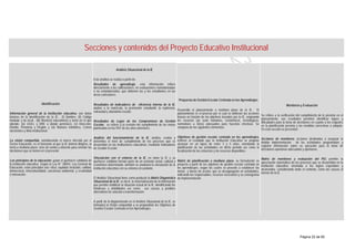 Secciones y contenidos del Proyecto Educativo Institucional
Identificación
Información general de la institución educativa, son datos
básicos de la identificación de la IE: (i) Nombre, (ii) Código
modular y de local , (iii) Nivele(s) educativo(s) y turno en el que
atiende, (iv) UGEL y DRE a donde pertenece, (v) Dirección,
Distrito, Provincia y Región y (vi) Número telefónico, Correo
electrónico y Web institucional.
La visión compartida, considerando el marco ofrecido por el
Sector Educación, es el horizonte al que la IE deberá dirigirse, la
meta a mediano plazo; sirve de rumbo y aliciente para orientar las
decisiones que se tomen en el presente.
Los principios de la educación, guían el quehacer cotidiano de
la institución educativa. Según la Ley N° 28044, Ley General de
Educación, estos principios son: ética, equidad, inclusión, calidad,
democracia, interculturalidad, conciencia ambiental, y creatividad
e innovación.
Análisis Situacional de la IE
Este análisis se realiza a partir de:
Resultados de aprendizaje, esta información refiere
directamente a las calificaciones, en evaluaciones estandarizadas
o no estandarizadas, que obtienen las y los estudiantes en las
áreas curriculares.
Resultados de indicadores de eficiencia interna de la IE,
aluden a la matrícula, la promoción estudiantil, la repitencia,
extraedad y abandono escolar.
Resultados de Logro de los Compromisos de Gestión
Escolar, se refiere a la revisión del cumplimiento de las metas
planteadas en los PAT de los años anteriores.
Análisis del funcionamiento de la IE, analiza, evalúa y
determina el nivel de cumplimiento de los procesos que se
desarrollan en las instituciones educativas, mediante Indicadores
de Gestión Escolar.
Vinculación con el entorno de la IE, en tanto la IE y su
quehacer cotidiano forman parte de un contexto social, cultural y
económico determinado, también se analizará la vinculación de la
institución educativa con su entorno circundante.
El Análisis Situacional tiene como producto la Matriz Diagnóstica
Situacional de la IE, es decir, la sistematización de la información
que permite visibilizar la situación actual de la IE, identificando las
fortalezas y debilidades así como sus causas y posibles
alternativas de solución o transformación.
A partir de lo diagnosticado en el Análisis Situacional de la IE, se
formulará la Visión compartida y se propondrán los Objetivos de
Gestión Escolar Centrada en los Aprendizajes.
Propuesta de Gestión Escolar Centrada en los Aprendizajes
Desarrolla el planeamiento a mediano plazo de la IE. El
planeamiento es el proceso por el cual se delinean las acciones
futuras en función de los objetivos trazados por la IE, asignando
los recursos (ya sean humanos, económicos, tecnológicos,
normativos u otros) adecuados para hacerlas efectivas. Se
compone de los siguientes elementos:
Objetivos de gestión escolar centrada en los aprendizajes,
refieren al resultado que la Institución Educativa se propone
alcanzar en un lapso de entre 3 y 5 años, orientando la
planificación de las actividades en dicho periodo así como la
focalización de los esfuerzos y los recursos disponibles.
Matriz de planificación a mediano plazo, su formulación se
proyecta a partir de los objetivos de gestión escolar centrada en
los aprendizajes, según los cuales se procede a establecer las
metas y líneas de acción, que se desagregarán en actividades,
indicando los responsables, recursos necesarios y su cronograma
de implementación.
Monitoreo y Evaluación
Se refiere a la verificación del cumplimiento de lo previsto en el
planeamiento, sus resultados permiten identificar logros y
dificultades para la toma de decisiones en cuanto a los reajustes
en la planificación prevista y las medidas correctivas a adoptar.
En esta sección se presentan:
Acciones de monitoreo, acciones destinadas a asegurar la
debida implementación de las actividades programadas y
registrar información sobre su ejecución para la toma de
decisiones oportunas adecuadas y oportunas.
Matriz de monitoreo y evaluación del PEI, permite la
apreciación sistemática de los procesos que se desarrollan en la
institución educativa, orientada a los logros esperados y
alcanzados, considerando tanto el contexto, como las causas al
interior de la IE.
Página 22 de 60
 