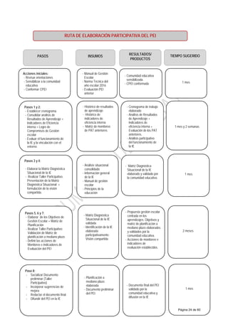 PASOS INSUMOS TIEMPO SUGERIDO
Acciones iniciales:
- Revisar orientaciones
- Sensibilizar a la comunidad
educativa
- Conformar CPEI
- Manual de Gestión
Escolar
- Norma Técnica del
año escolar 2016
- Evaluación PEI
anterior
1 mes
Pasos 1 y 2:
- Establecer cronograma
- Consolidar análisis de
Resultados de Aprendizaje +
Indicadores de Eficiencia
interna + Logro de
Compromisos de Gestión
escolar
- Evaluar el funcionamiento de
la IE y la vinculación con el
entorno.
- Histórico de resultados
de aprendizaje
- Histórico de
indicadores de
eficiencia interna
- Matriz de monitoreo
de PAT anteriores
1 mes y 2 semanas
Pasos 3 y 4:
- Elaborar la Matriz Diagnóstica
Situacional de la IE
- Realizar Taller Participativo:
Presentación de la Matriz
Diagnóstica Situacional +
formulación de la visión
compartida.
- Análisis situacional
consolidado
- Información general
de la IE
- Manual de gestión
escolar
- Principios de la
educación
1 mes
Pasos 5, 6 y 7:
- Elaborar de los Objetivos de
Gestión Escolar + Matriz de
Planificación
- Realizar Taller Participativo:
Validación de Matriz de
planificación a mediano plazo
- Definir las acciones de
Monitoreo e Indicadores de
Evaluación del PEI
- Matriz Diagnóstica
Situacional de la IE
validada
- Identificación de la IE
elaborada
participativamente:
Visión compartida
2 meses
Paso 8:
- Socializar Documento
preliminar (Taller
Participativo)
- Incorporar sugerencias de
mejora
- Redactar el documento final.
- Difundir del PEI en la IE
- Planificación a
mediano plazo
elaborada
- Documento preliminar
del PEI
1 mes
RESULTADOS/
PRODUCTOS
- Comunidad educativa
sensibilizada.
- CPEI conformada
- Cronograma de trabajo
elaborado
- Análisis de Resultados
de Aprendizaje +
Indicadores de
eficiencia interna +
Evaluación de los PAT
anteriores.
- Análisis participativo
del funcionamiento de
la IE
- Matriz Diagnóstica
Situacional de la IE
elaborado y validado por
la comunidad educativa.
- Propuesta gestión escolar
centrada en los
aprendizajes: Objetivos y
matriz de planificación a
mediano plazo elaborados
y validados por la
comunidad educativa.
- Acciones de monitoreo e
indicadores de
evaluación establecidos.
- Documento final del PEI
validado por la
comunidad educativa y
difusión en la IE
RUTA DE ELABORACIÓN PARTICIPATIVA DEL PEI
Página 24 de 60
 