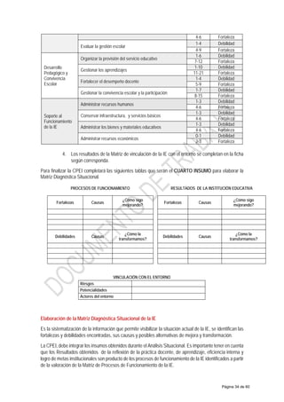 4-6 Fortaleza
Evaluar la gestión escolar
1-4 Debilidad
4-9 Fortaleza
Desarrollo
Pedagógico y
Convivencia
Escolar
Organizar la provisión del servicio educativo
1-6 Debilidad
7-12 Fortaleza
Gestionar los aprendizajes
1-10 Debilidad
11-21 Fortaleza
Fortalecer el desempeño docente
1-4 Debilidad
5-9 Fortaleza
Gestionar la convivencia escolar y la participación
1-7 Debilidad
8-15 Fortaleza
Soporte al
Funcionamiento
de la IE
Administrar recursos humanos
1-3 Debilidad
4-6 Fortaleza
Conservar infraestructura, y servicios básicos
1-3 Debilidad
4-6 Fortaleza
Administrar los bienes y materiales educativos
1-3 Debilidad
4-6 Fortaleza
Administrar recursos económicos
0-1 Debilidad
2-3 Fortaleza
4. Los resultados de la Matriz de vinculación de la IE con el entorno se completan en la ficha
según corresponda.
Para finalizar la CPEI completará las siguientes tablas que serán el CUARTO INSUMO para elaborar la
Matriz Diagnóstica Situacional.
PROCESOS DE FUNCIONAMIENTO RESULTADOS DE LA INSTITUCIÓN EDUCATIVA
Fortalezas Causas
¿Cómo sigo
mejorando?
Fortalezas Causas
¿Cómo sigo
mejorando?
Debilidades Causas
¿Cómo la
transformamos?
Debilidades Causas
¿Cómo la
transformamos?
Elaboración de la Matriz Diagnóstica Situacional de la IE
Es la sistematización de la información que permite visibilizar la situación actual de la IE, se identifican las
fortalezas y debilidades encontradas, sus causas y posibles alternativas de mejora y transformación.
La CPEI, debe integrar los insumos obtenidos durante el Análisis Situacional. Es importante tener en cuenta
que los Resultados obtenidos de la reflexión de la práctica docente, de aprendizaje, eficiencia interna y
logro de metas institucionales son producto de los procesos de funcionamiento de la IE identificados a partir
de la valoración de la Matriz de Procesos de Funcionamiento de la IE.
VINCULACIÓN CON EL ENTORNO
Riesgos
Potencialidades
Actores del entorno
Página 34 de 60
 