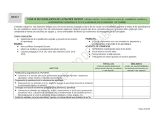 FICHA DE REFLEXIÓN ACERCA DE LA PRÁCTICA DOCENTE, reflexión colectiva con los docentes acerca de resultados de monitoreo y
acompañamiento (compromisos 3,4 y 5) y su vinculación con el compromiso 1 de resultado.
¡Estimados colegas! es muy importante dialogar acerca de nuestra práctica pedagógica al inicio del año escolar con la finalidad de garantizar la mejora de los aprendizajes de
las y los estudiantes a nuestro cargo. Para ello conformaremos equipos de trabajo de acuerdo a las áreas curriculares y/o áreas curriculares afines, grados y/o ciclos,
considerando al menos cinco docentes por equipos; y, con las orientaciones del director (a) resolveremos las interrogantes de la Ficha adjunta.
TEMAS A DIALOGAR:
• Implementación de la planificación curricular y ejecución de las sesiones
de aprendizaje.
INSUMOS:
• Marco del Buen Desempeño Docente.
• Informe de monitoreo y acompañamiento del año anterior.
• Carpetas pedagógicas: PCA, UD, SA de años anteriores (2013, 2014,
2015)
PRODUCTO:
• Ficha de conclusiones acerca de resultados de preparación y
enseñanza para el desarrollo de los aprendizajes.
ACUERDOS DE CONVIENCIA:
• Demostramos respeto por las ideas de los demás.
• Practicamos la escucha activa.
• Somos tolerantes en todo momento.
• Participamos de manera puntual con nuestras opiniones.
ASPECTOS
FORTALEZAS
¿Cuál son nuestras fortalezas de
nuestra práctica docente con relación
a cada aspecto?
DEBILIDADES
¿Cuáles son nuestras debilidades
de nuestra práctica docente con
relación a cada aspecto?
Planificación y programación de: PCA-UD-SA
✎ Coherencia en la selección, adecuación y/o formulación de aprendizajes esperados: competencias,
capacidades, campos temáticos e indicadores de desempeño.
Programación y cumplimiento de la calendarización planificada
✎ Maximización del uso del tiempo en la IE y durante las sesiones de aprendizaje (desarrollo de actividades
de alta demanda cognitiva, no rutinarias)
Estrategias en el uso de herramientas pedagógicas de enseñanza y aprendizaje
✎ Formulación de actividades que implican reto, desafío e involucramiento en las SA para la promoción del
pensamiento crítico; y, situaciones de aprendizaje para la retroalimentación de los estudiantes de forma
diferenciada durante la sesión de aprendizaje (trabajos individuales, escritos, grupales, etc.)
Gestión de materiales, recursos educativos y espacios en el desarrollo de las actividades de las SA
ANEXO 1
Página 49 de 60
 