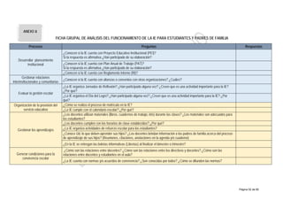 FICHA GRUPAL DE ANÁLISIS DEL FUNCIONAMIENTO DE LA IE PARA ESTUDIANTES Y PADRES DE FAMILIA
Procesos Preguntas Respuestas
Desarrollar planeamiento
institucional
¿Conocen si la IE cuenta con Proyecto Educativo Institucional (PEI)?
Si la respuesta es afirmativa ¿Han participado de su elaboración?
¿Conocen si la IE cuenta con Plan Anual de Trabajo (PAT)?
Si la respuesta es afirmativa ¿Han participado de su elaboración?
¿Conocen si la IE cuenta con Reglamento Interno (RI)?
Gestionar relaciones
interinstitucionales y comunitarias
¿Conocen si la IE cuenta con alianzas o convenios con otras organizaciones? ¿Cuáles?
Evaluar la gestión escolar
¿La IE organiza Jornadas de Reflexión? ¿Han participado alguna vez? ¿Creen que es una actividad importante para la IE?
¿Por qué?
¿La IE organiza el Día del Logro? ¿Han participado alguna vez? ¿Creen que es una actividad importante para la IE? ¿Por
qué?
Organización de la provisión del
servicio educativo
¿Cómo se realiza el proceso de matrícula en la IE?
¿La IE cumple con el calendario escolar? ¿Por qué?
Gestionar los aprendizajes
¿Los docentes utilizan materiales (libros, cuadernos de trabajo, kits) durante las clases? ¿Los materiales son adecuados para
los estudiantes?
¿Los docentes cumplen con los horarios de clase establecidos? ¿Por qué?
¿La IE organiza actividades de refuerzo escolar para los estudiantes?
¿Conoce Ud. lo que deben aprender sus hijos? ¿Los docentes brindan información a los padres de familia acerca del proceso
de aprendizaje de sus hijos? (Reuniones, citaciones, anotaciones en la agenda y/o cuaderno)
¿En la IE se entregan las boletas informativas (Libretas) al finalizar el bimestre o trimestre?
Generar condiciones para la
convivencia escolar
¿Cómo son las relaciones entre docentes? ¿Cómo son las relaciones entre los directivos y docentes? ¿Cómo son las
relaciones entre docentes y estudiantes en el aula?
¿La IE cuenta con normas y/o acuerdos de convivencia? ¿Son conocidas por todos? ¿Cómo se difunden las normas?
ANEXO 3
Página 52 de 60
 
