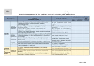 MATRIZ DE FUNCIONAMIENTO DE LA IE PARA DIRECTIVOS, DOCENTES Y PERSONAL ADMINISTRATIVO
Procesos de la IE
Indicadores
(La Institución Educativa …)
Fuentes de verificación
Nivel de Cumplimiento de los Procesos
No se ha
cumplido
Se ha cumplido
medianamente
Se ha
cumplido en
su totalidad
Dirección y
Liderazgo
Desarrollar
planeamiento
institucional
Cuenta con PEI elaborado con la participación de la comunidad educativa
(Equipo directivo, docentes, personal administrativo, estudiantes y
padres/madres de familia).
PEI, actas, comunicaciones escritas, registro
fotográfico.
Cuenta con PCIE que orienta los procesos pedagógicos a través de la
diversificación curricular.
PCIE, documentos de programación curricular
diversificados.
Cuenta con PAT que establece actividades anuales en función a los
compromisos de gestión escolar.
PAT, Instrumentos de acompañamiento y
monitoreo, actas.
Cuenta con RI que establece las funciones, derechos, sanciones y estímulos de
los integrantes de la comunidad educativa.
RI, actas resoluciones, normas vigentes.
Gestionar
relaciones
interinstitucion
ales y
comunitarias
Los proyectos (de ONG o sociedad civil) o programas (Qaliwarma, Plan de Salud
Escolar, Rutas Solidarias, etc.) que se implementan en la IE se relacionan con
sus necesidades.
Actas, acuerdos, proyectos, PEI y PAT
Cuenta con alianzas interinstitucionales y/o comunitarias para alcanzar los
objetivos de la IE.
Acuerdos, actas, comunicaciones escritas.
Evaluar la
gestión escolar
Sistematiza periódicamente los resultados de aprendizajes y de gestión escolar.
Informe de logros de aprendizaje por período.
Informe de Gestión Anual.
Rinde cuentas en forma periódica de los resultados de aprendizaje y gestión. PAT, Informe de Gestión Anual
Evalúa el cumplimiento de la planificación
Instrumentos de monitoreo y evaluación,
actas, informes, plan de monitoreo.
Desarrollo
Pedagógico
y
Convivencia
Escolar
Gestionar los
aprendizajes
Los docentes implementan estrategias pedagógicas en sus sesiones de
aprendizaje.
Fichas de acompañamiento, informe, UD y SA
Los docentes utilizan materiales y recursos educativos en sus sesiones de
aprendizaje.
Fichas de acompañamiento, informe, UD y SA
Los docentes dosifican el tiempo durante las sesiones de aprendizaje para el
desarrollo de las actividades pedagógicas.
Horario de clases, sesiones de aprendizaje,
Fichas de acompañamiento, informes
ANEXO 4
Página 54 de 60
 