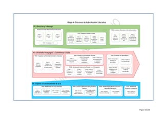 PE: Dirección y Liderazgo
PS: Soporte al Funcionamiento de la IE
PS01: Administrar Recursos Humanos
PS01.1
Organizar la
jornada laborar
PS01.2 Monitorear
el desempeño y
rendimiento
PS01.3 Fortalecer
capacidades
PS01.4 Reportar
asistencia, licencias
y permisos
PS02: Conservar Infraestructura y Servicios
Básicos
PS02.1 Realizar
mantenimiento y
limpieza permanente
PS02.2 Adoptar medidas
de seguridad, eco
eficiencia y manejo de
riesgo
PS03: Administrar los Bienes, Recursos y
Materiales Educativos
PS03.1 Registrar,
almacenar y dar de baja
PS03.2 Distribuir y
preservar
PS04: Administrar
Recursos Económicos
PS04.1 Programar y
ejecutar los gastos
Mapa de Procesos de la Institución Educativa
PE03: Evaluar la Gestión Escolar
PEO1:Desarrollar Planeamiento Institucional
PE01.1
Formular el
PEI
PE01.2
Formular el
PCI
PE01.3
Formular el
PAT
PE01.4 Establecer el RI
PE02:Gestionar Relaciones Interinstitucionales
PE03.1
Monitorear el
desarrollo de
los procesos
de la IE
PE03.3
Evaluar los
procesos de
la IE
PE03.2
Sistematizar
y difundir la
información
PE02.3
Desarrollar
mecanismos de
articulación con
la comunidad
PE02.1
Articular
proyectos y
programas
PE02.2
Promover
alianzas
interinstitucion
ales
PO: Desarrollo Pedagógico y Convivencia Escolar
PO01: Organizar la Provisión del Servicio Educativo
PO01.1
Matricular
estudiantes
PO01.2
Realizar la
calendarización
del año escolar
PO01.3
Desarrollar la
programación
curricular
PO02: Fortalecer el Desempeño Docente
PO02.2
Implementar trabajo
colegiado
PO02.3 Realizar el
acompañamiento
y monitoreo
pedagógico
PO03: Gestionar los aprendizajes
PO03.1 Desarrollar
sesiones de
aprendizaje
PO03.2 Reforzar
los aprendizajes
PO03.3 Realizar
acompañamiento
integral al
estudiante
PO03.4 Evaluar y
certificar
aprendizajes
PO04: Gestionar la Convivencia Escolar y la Participación
PO04.1
Promover la
convivencia
escolar
PO04.2
Prevenir y
resolver
conflictos
PO04.3 Promover
la participación de
la comunidad
educativa
PO04.4
Vincular la IE
con la familia
PO02.2 Desarrollar
investigación e
innovación
pedagógica
PE03.4
Adoptar
medidas para
la mejora
continua
PE03.5
Rendir
cuentas
Página 8 de 60
 