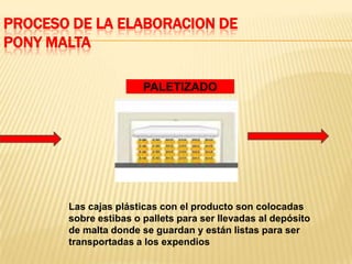 PROCESO DE LA ELABORACION DE
PONY MALTA

                       PALETIZADO




       Las cajas plásticas con el producto son colocadas
       sobre estibas o pallets para ser llevadas al depósito
       de malta donde se guardan y están listas para ser
       transportadas a los expendios
 