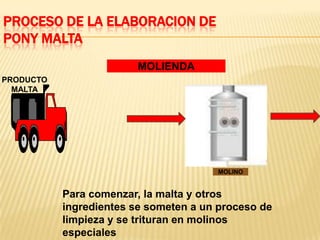 PROCESO DE LA ELABORACION DE
PONY MALTA
                         MOLIENDA
PRODUCTO
  MALTA




                                       MOLINO


           Para comenzar, la malta y otros
           ingredientes se someten a un proceso de
           limpieza y se trituran en molinos
           especiales
 
