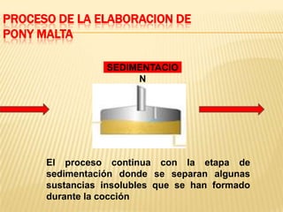 PROCESO DE LA ELABORACION DE
PONY MALTA

                 SEDIMENTACIO
                      N




      El proceso continua con la etapa de
      sedimentación donde se separan algunas
      sustancias insolubles que se han formado
      durante la cocción
 