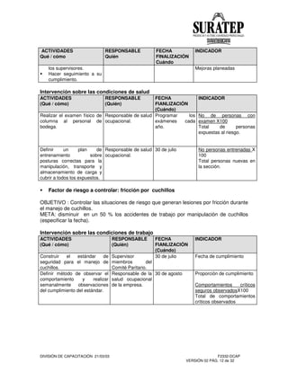 DIVISIÓN DE CAPACITACIÓN 21/03/03 F2332-DCAP
VERSIÓN 02 PÁG. 12 de 32
ACTIVIDADES
Qué / cómo
RESPONSABLE
Quién
FECHA
FINALIZACIÓN
Cuándo
INDICADOR
los supervisores.
Hacer seguimiento a su
cumplimiento.
Mejoras planeadas
Intervención sobre las condiciones de salud
ACTIVIDADES
(Qué / cómo)
RESPONSABLE
(Quién)
FECHA
FIANLIZACIÓN
(Cuándo)
INDICADOR
Realizar el examen físico de
columna al personal de
bodega.
Responsable de salud
ocupacional.
Programar los
exámenes cada
año.
No de personas con
examen X100
Total de personas
expuestas al riesgo.
Definir un plan de
entrenamiento sobre
posturas correctas para la
manipulación, transporte y
almacenamiento de carga y
cubrir a todos los expuestos.
Responsable de salud
ocupacional.
30 de julio No personas entrenadas X
100
Total personas nuevas en
la sección.
Factor de riesgo a controlar: fricción por cuchillos
OBJETIVO : Controlar las situaciones de riesgo que generan lesiones por fricción durante
el manejo de cuchillos.
META: disminuir en un 50 % los accidentes de trabajo por manipulación de cuchillos
(especificar la fecha).
Intervención sobre las condiciones de trabajo
ACTIVIDADES
(Qué / cómo)
RESPONSABLE
(Quién)
FECHA
FIANLIZACIÓN
(Cuándo)
INDICADOR
Construir el estándar de
seguridad para el manejo de
cuchillos.
Supervisor
miembros del
Comité Paritario.
30 de julio Fecha de cumplimiento
Definir método de observar el
comportamiento y realizar
semanalmente observaciones
del cumplimiento del estándar.
Responsable de la
salud ocupacional
de la empresa.
30 de agosto Proporción de cumplimiento
Comportamientos críticos
seguros observadosX100
Total de comportamientos
críticos observados
 