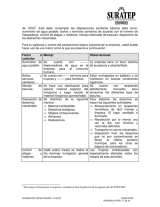 DIVISIÓN DE CAPACITACIÓN 21/03/03 F2332-DCAP
VERSIÓN 02 PÁG. 17 de 32
de 1979)3
. Este debe contemplar las disposiciones sanitarias básicas tales como:
suministro de agua potable; baños y servicios sanitarios de acuerdo con el número de
trabajadores; control de plagas y roedores; manejo adecuado de basuras; disposición de
los deshechos industriales.
Para la vigilancia y control del saneamiento básico industrial de la empresa, usted puede
hacer uso de una matriz como la que se presenta a continuación:
Factor a
controlar
Manejo Observaciones
Suministro de
agua potable.
Se cuenta con --------
dispensadores de agua en la
empresa para el consumo
humano.
La empresa tiene un buen sistema
de acueducto y alcantarillado.
Baños y
servicios
sanitarios.
Se cuenta con------- servicios para
mujeres y -------- para hombres.
Están enchapados en baldosín y se
mantienen en buenas condiciones
higiénicas.
Manejo de
basuras.
Se hace una clasificación para
separar material orgánico del
inorgánico y luego reciclar el
material inorgánico aprovechable.
Se cuenta con recipientes
debidamente marcados para
almacenar los diferentes tipos de
basuras.
Disposición de
desechos
industriales
Se clasifican de la siguiente
manera:
Material combustible.
Desechos biológicos.
Objetos cortopunzantes.
Alimentos.
Radioactivos.
Para disponer los desechos se
hacen las siguientes actividades:
Almacenamiento en recipientes
herméticos de fácil manejo y
limpieza. El lugar ventilado e
iluminado.
Recolección por lo menos una
vez al día, con horarios y
recorridos definidos.
Transporte en carros industriales.
Disposición final: los desechos
que no son contaminantes se
llevan al relleno sanitario
municipal, para los otros se
dispone de incineradores.
Control de
plagas y
roedores.
Cada cuatro meses se realiza el
día domingo fumigación general
de la empresa.
Las mujeres embarazadas son
especialmente alertadas sobre los
riesgos de esta actividad.
3
Para mayor información al respecto, consultar el ítem legislación de la página web de SURATEP.
 