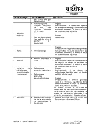 DIVISIÓN DE CAPACITACIÓN 21/03/03 F2332-DCAP
VERSIÓN 02 PÁG. 29 de 32
Factor de riesgo Tipo de examen Periodicidad
con técnica OIT para
neumoconiosis.
Solventes
orgánicos
Hemoleucograma
completo, citoquímico
de orina, urea,
creatinina, fosfatasas
(GOT y GPT).
Test de discromatopsia
(test estándar y test de
Lanthony D-15
desaturado).
Ingreso
Periódicamente : la periodicidad depende
de la magnitud del riesgo, los resultados de
exámenes anteriores y el estado de salud
de los trabajadores expuestos.
Ingreso.
Anualmente.
Plomo Plomo en sangre
Ingreso.
Periódicamente: la periodicidad depende de
la magnitud del riesgo, los resultados de los
exámenes anteriores y el estado de salud
de los trabajadores expuestos.
Mercurio
Mercurio en orina de 24
horas.
Ingreso.
Periódicamente: la periodicidad depende de
la magnitud del riesgo, los resultados de
exámenes anteriores y el estado de salud
de los trabajadores expuestos.
Inhibidores de
colinesterasas
(organofosforados
y carbamatos).
Colinesterasa
eritrocítica o verdadera
Colinesterasa
plasmática o
pseudocolinesterasa
Ingreso.
Periódicamente, si los niveles de
colinesterasa plasmática están por debajo
del 80% del nivel basal.
Ingreso.
Periódicamente: en términos generales
cada 6 a 12 meses, dependiendo de la
magnitud del factor de riesgo y el estado de
salud de la población expuesta.
En aquellos procesos en los cuales se
emplea este tipo de sustancias cíclicamente,
se recomienda realizar las mediciones de los
niveles de colinesterasa plasmática a la
población expuesta antes y después del uso.
Dermatosis Examen médico general
de piel y antecedentes
de enfermedades de
tipo alérgico
Durante el examen médico de ingreso y en
los exámenes médicos periódicos.
 