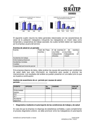 DIVISIÓN DE CAPACITACIÓN 21/03/03 F2332-DCAP
VERSIÓN 02 PÁG. 7 de 32
1994 1995 1996 1997
18
15
11
5
0
5
10
15
20
1994 1995 1996 1997
NÚM ERO DE ACCIDENTES DE TRABAJO
POR AÑO.
HERIDA
DEDOS
QUEMAD.
MANO
TRAUMAT.
MANO
ESGUINCE
TOBILLO
8
5
2
1
0
2
4
6
8
HERIDA
DEDOS
QUEMAD.
MANO
TRAUMAT.
MANO
ESGUINCE
TOBILLO
NÚM ERO DE ACCIDENTES DE TRABAJO
POR DIAGNÓSTICO M ÉDICO
El siguiente cuadro resume los datos generales relacionados con las características de
salud de la población trabajadora incluyendo los trabajadores en misión tales como
temporales y cooperativas de trabajo asociado, los cuales también deben ser registrados
por la empresa usuaria del servicio:
Eventos de salud en un período
Evento Total de
eventos
Tasa # de eventos
ocurridos a
trabajadores
directos
# de eventos
ocurridos a
trabajadores en
misión
Accidentes de trabajo
Enfermedad profesional
Accidentes mortales
Invalidez
Incapacidad permanente parcial
Si la empresa dispone de datos, debe analizar las causas del ausentismo por condiciones
de salud dado que esta información es importante para ayudar a priorizar las
intervenciones. Los resultados del análisis se pueden presentar en una tabla como la que
se muestra a continuación:
Análisis de ausentismo de un período por causas de salud
período: ____________________________
EVENTO OFICIOS No
PERS.
CAUSAS DÍAS DE
INCAP
Enfermedad
común
E.P
A.T
Accidente
deportivo
Diagnóstico mediante el autorreporte de las condiciones de trabajo y de salud
En caso de que la empresa no disponga de estadísticas confiables, o para complementar
el proceso diagnóstico anterior, se debe promover entre los trabajadores el autorreporte
 