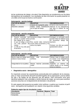 DIVISIÓN DE CAPACITACIÓN 21/03/03 F2332-DCAP
VERSIÓN 02 PÁG. 8 de 32
de las condiciones de trabajo y de salud. Este diagnóstico se complementa con los datos
demográficos de la población. Los resultados de esta información se puede presentar en
una tabla como la que se ilustra a continuación:
Autorreporte: sección bodega
FACTOR DE RIESGO MOLESTIAS RECOMENDACIONES
Polvo Irritación de la garganta, gripa. Al barrer evitar levantar polvo
Desorden y desaseo Golpes, caídas, insatisfacción
con el lugar de trabajo.
Reforzar en los trabajadores
del área el método de las
cinco “S”.
Autorreporte: sección recepción
FACTOR DE RIESGO MOLESTIAS RECOMENDACIONES
Posición incómoda. Las
piernas no pueden entrar
bien debajo de la mesa,
lo que me obliga a tener
una mala posición del
cuerpo.
La silla es muy alta para
el escritorio.
Cansancio y fatiga a mitad de la
jornada.
Para escribir debo inclinarme
mucho sobre el escritorio y me
canso muy rápido.
Conseguir un archivador para
guardar todos los fólderes que
se encuentran debajo del
escritorio.
Comprar una silla que pueda
graduársele la altura.
Autorreporte: sección ventas
FACTOR DE RIESGO MOLESTIAS RECOMENDACIONES
Mucha carga de trabajo para
realizar en poco tiempo.
Estrés, mala comunicación,
conflictos.
Planear mejor el trabajo para
no acosar a los trabajadores
en temporadas altas de
ventas.
Inseguridad en la vía pública. Atracos, lesiones personales,
miedo.
Implantar un sistema de
cobros donde no se maneje
dinero en efectivo.
Diagnóstico socio - demográfico
Es importante conocer las características socioculturales de la población de la empresa,
para un mejor conocimiento del perfil sociodemográfico de la organización y de los estilos
de vida y de trabajo de las personas que allí laboran. Esta información sirve para
identificar población más vulnerable a ciertos factores de riesgo, así como para coordinar
acciones conjuntas con el departamento de bienestar o de personal.
En este aspecto del programa se pueden incluir gráficas o cuadros que muestren el perfil
socio - demográfico de la población con relación a las siguientes variables:
Población según tipo de vinculación y sexo
Vinculación Hombres Mujeres Total
Planta directos
Temporales
 