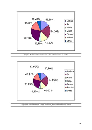 19,20%

46,60%

47,20%

Lectura
Tv
Radio

64,20%

Viajar
Pasear
Familia

76,10%
10,80%

41,50%

Otras

Gráfico 15: Actividades en el Tiempo Libre de la población de estudio

17,90%;

42,50%;
Lectura

48,10%;

Tv
Radio

67,90%;
71,70%;

Viajar
Pasear
Familia

10,40%;

40,60%;

Otras

Gráfico 16: Actividades en el Tiempo Libre de la población femenina del estudio

74

 