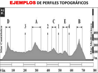 EJEMPLOS DE PERFILES TOPOGRÁFICOS
 