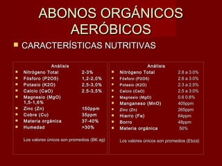 ABONOS ORGÁNICOSABONOS ORGÁNICOS
AERÓBICOSAERÓBICOS
 CARACTERÍSTICAS NUTRITIVASCARACTERÍSTICAS NUTRITIVAS
AnálisisAnálisis
 Nitrógeno TotalNitrógeno Total 2-3%2-3%
 Fósforo (P2O5)Fósforo (P2O5) 1,2-2,0%1,2-2,0%
 Potasio (K2O)Potasio (K2O) 2,5-3,0%2,5-3,0%
 Calcio (CaO)Calcio (CaO) 2.5-3,5%2.5-3,5%
 Magnesio (MgO)Magnesio (MgO)
1,5-1,6%1,5-1,6%
 Zinc (Zn)Zinc (Zn) 150ppm150ppm
 Cobre (Cu)Cobre (Cu) 35ppm35ppm
 Materia orgánicaMateria orgánica 37-40%37-40%
 HumedadHumedad >30%>30%
Los valores únicos son promediosLos valores únicos son promedios (BK ag)(BK ag)
AnálisisAnálisis
 Nitrógeno TotalNitrógeno Total 2.8 a 3.0%2.8 a 3.0%
 Fósforo (P2O5)Fósforo (P2O5) 2.6 a 3.0%2.6 a 3.0%
 Potasio (K2O)Potasio (K2O) 2.3 a 2.5%2.3 a 2.5%
 Calcio (CaO)Calcio (CaO) 2.5 a 3.0%2.5 a 3.0%
 Magnesio (MgO)Magnesio (MgO) 0.6 0.8%0.6 0.8%
 Manganeso (MnO)Manganeso (MnO) 405ppm405ppm
 Zinc (Zn)Zinc (Zn) 265ppm265ppm
 Hierro (Fe)Hierro (Fe) 64ppm64ppm
 BorroBorro 48ppm48ppm
 Materia orgánicaMateria orgánica 50% 50% 
Los valores únicos son promedios (Ebza)Los valores únicos son promedios (Ebza)
 