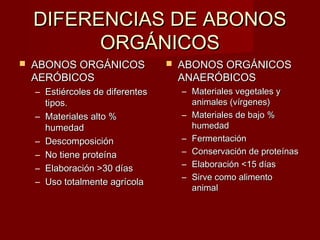 DIFERENCIAS DE ABONOSDIFERENCIAS DE ABONOS
ORGÁNICOSORGÁNICOS
 ABONOS ORGÁNICOSABONOS ORGÁNICOS
AERÓBICOSAERÓBICOS
– Estiércoles de diferentesEstiércoles de diferentes
tipos.tipos.
– Materiales alto %Materiales alto %
humedadhumedad
– DescomposiciónDescomposición
– No tiene proteínaNo tiene proteína
– Elaboración >30 díasElaboración >30 días
– Uso totalmente agrícolaUso totalmente agrícola
 ABONOS ORGÁNICOSABONOS ORGÁNICOS
ANAERÓBICOSANAERÓBICOS
– Materiales vegetales yMateriales vegetales y
animales (vanimales (víírgenes)rgenes)
– Materiales de bajo %Materiales de bajo %
humedadhumedad
– FermentaciFermentacióónn
– ConservaciConservacióón de proten de proteíínasnas
– ElaboraciElaboracióón <15 dn <15 dííasas
– Sirve como alimentoSirve como alimento
animalanimal
 