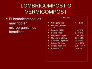 LOMBRICOMPOST OLOMBRICOMPOST O
VERMICOMPOSTVERMICOMPOST
 El lombricompost esEl lombricompost es
muy rico enmuy rico en
microorganismosmicroorganismos
benéficosbenéficos
AnálisisAnálisis
 Nitrógeno (N)Nitrógeno (N) 1 – 2.6%1 – 2.6%
 Fósforo (P2O5)Fósforo (P2O5) 22
- 8%- 8%
 Potasio (K2O)Potasio (K2O) 1 - 2.5%1 - 2.5%
 Calcio (CaO)Calcio (CaO) 2 - 8.0%2 - 8.0%
 Magnesio (MgO)Magnesio (MgO) 1 -1.25%1 -1.25%
 Materia orgánicaMateria orgánica 30 - 50%30 - 50%
 Carbono OrgánicoCarbono Orgánico 14 -30%14 -30%
 Ácidos fúlvicosÁcidos fúlvicos 14 – 30%14 – 30%
 Ácidos húmicosÁcidos húmicos 2.8 – 5.8%2.8 – 5.8%
 Relación C:NRelación C:N 10 - 1110 - 11
 