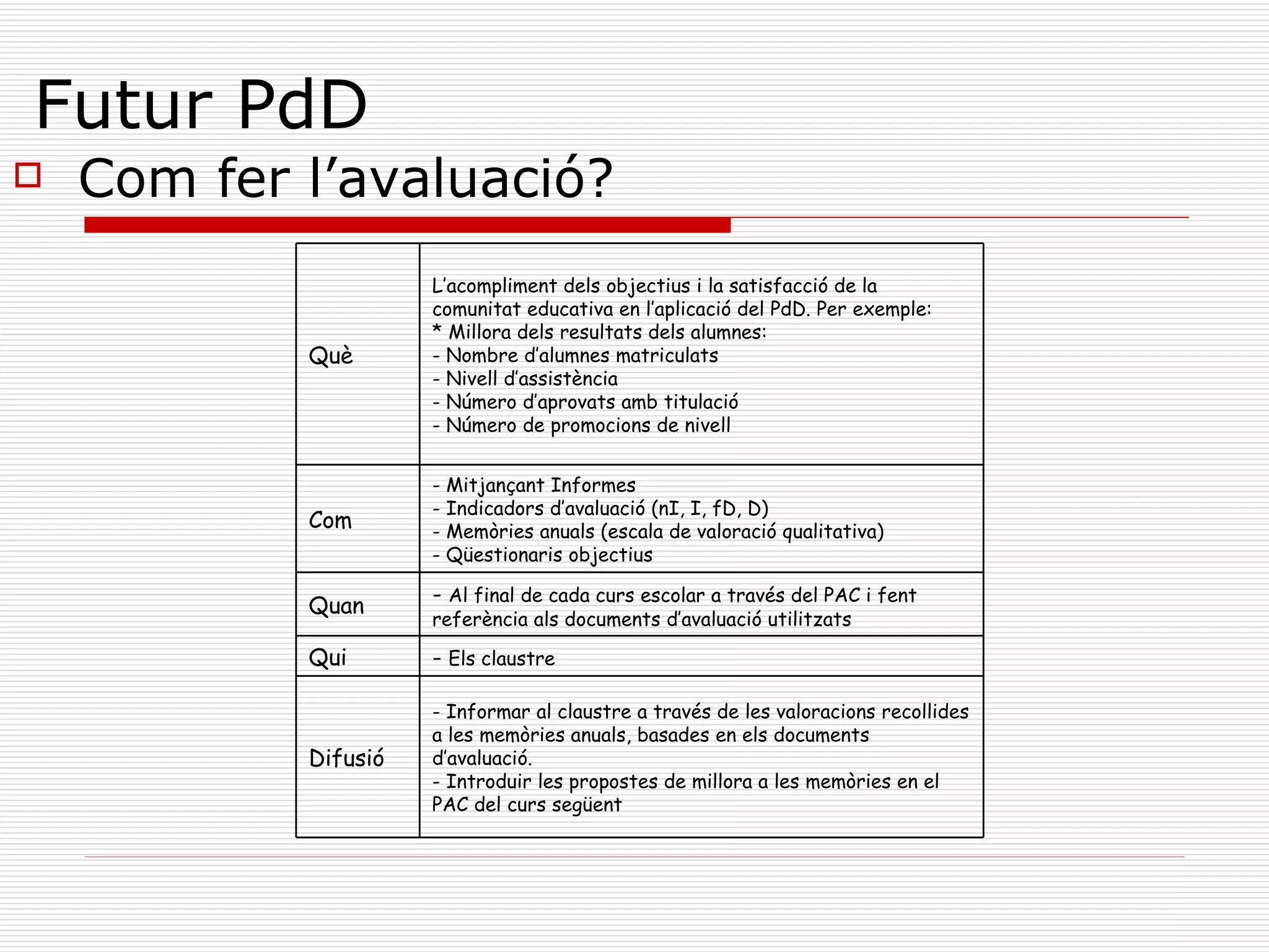 Futur PdD Com fer l’avaluació? - Informar al claustre a través de les valoracions recollides a les memòries anuals, basades en els documents d’avaluació. - Introduir les propostes de millora a les memòries en el PAC del curs següent Difusió -  Els claustre Qui -  Al final de cada curs escolar a través del PAC i fent referència als documents d’avaluació utilitzats Quan - Mitjançant Informes - Indicadors d’avaluació (nI, I, fD, D) - Memòries anuals (escala de valoració qualitativa) - Qüestionaris objectius  Com L’acompliment dels objectius i la satisfacció de la comunitat educativa en l’aplicació del PdD. Per exemple:  * Millora dels resultats dels alumnes: - Nombre d’alumnes matriculats - Nivell d’assistència - Número d’aprovats amb titulació - Número de promocions de nivell Què 