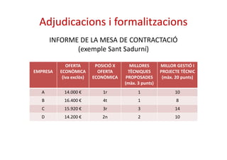 Adjudicacions i formalitzacions 
INFORME DE LA MESA DE CONTRACTACIÓ 
EMPRESA 
OFERTA 
ECONÒMICA 
(iva exclòs) 
POSICIÓ X 
OFERTA 
ECONÒMICA 
MILLORES 
TÈCNIQUES 
PROPOSADES 
MILLOR GESTIÓ I 
PROJECTE TÈCNIC 
(màx. 20 punts) 
(exemple Sant Sadurní) 
(màx. 3 punts) 
A 14.000 € 1r 1 10 
B 16.400 € 4t 1 8 
C 15.920 € 3r 3 14 
D 14.200 € 2n 2 10 
 